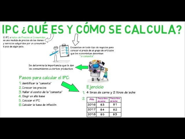 Cómo calcular el índice de precios al consumidor (IPC) Negocios