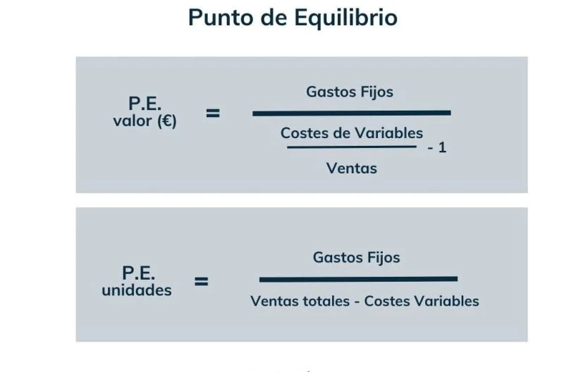 Cómo calcular el punto de equilibrio Negocios