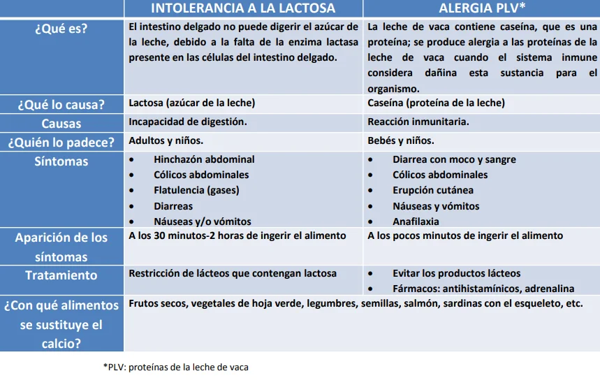 Diferencia entre alergia a la leche e intolerancia a la lactosa