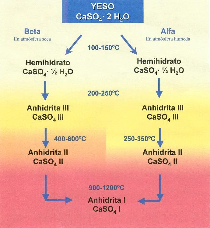 Diferencia entre alfa y beta hemihidrato