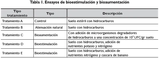 Diferencia entre bioaumentación y bioestimulación