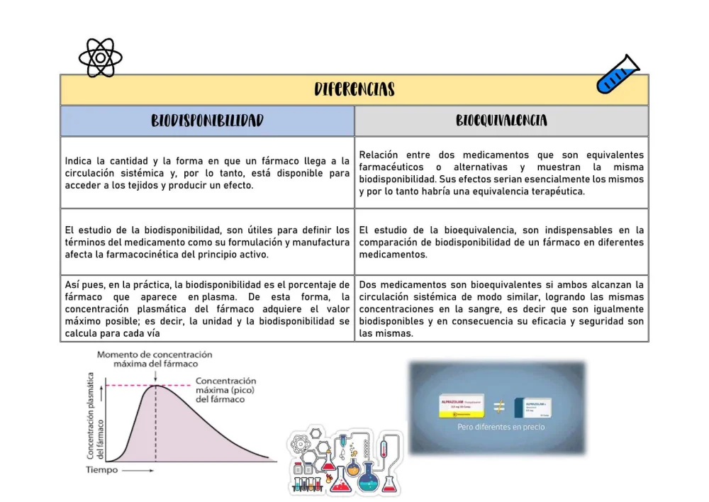 Diferencia entre biodisponibilidad y bioequivalencia