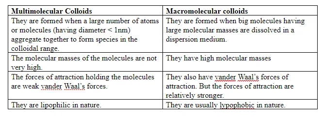 Diferencia entre coloides multimoleculares y macromoleculares
