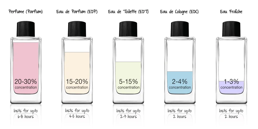 Diferencia entre colonia y perfume