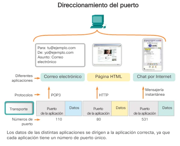 Diferencia entre dirección IP y número de puerto