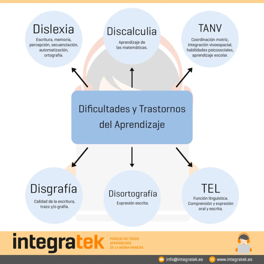 Diferencia entre discapacidad de aprendizaje y dificultad de aprendizaje