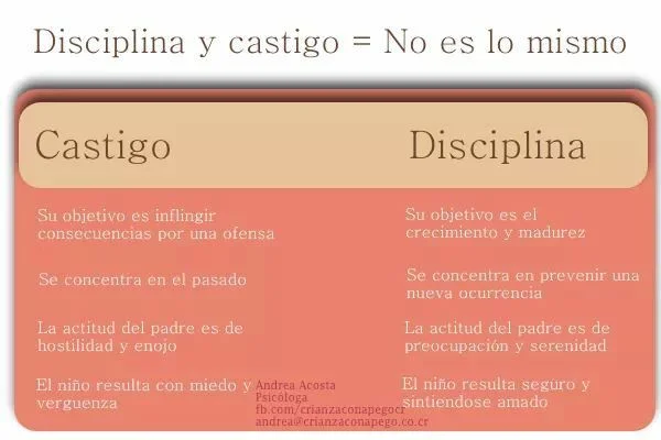 Diferencia entre disciplina y castigo