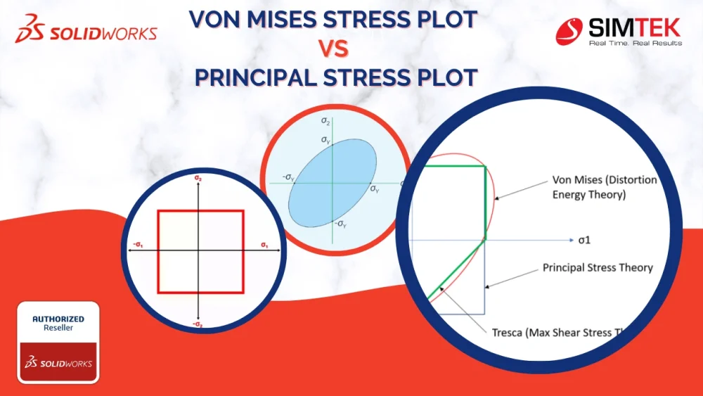 Diferencia entre el estrés de von Mises y el estrés principal