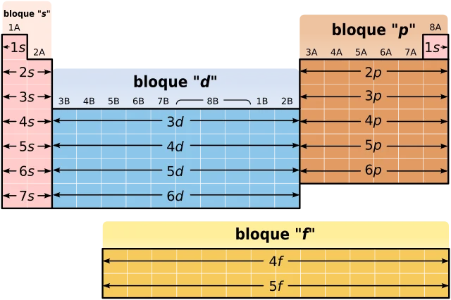Diferencia entre elementos del bloque D y elementos de transición