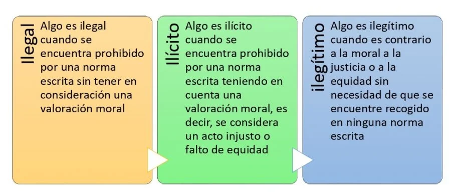 Diferencia entre elicit e ilícito