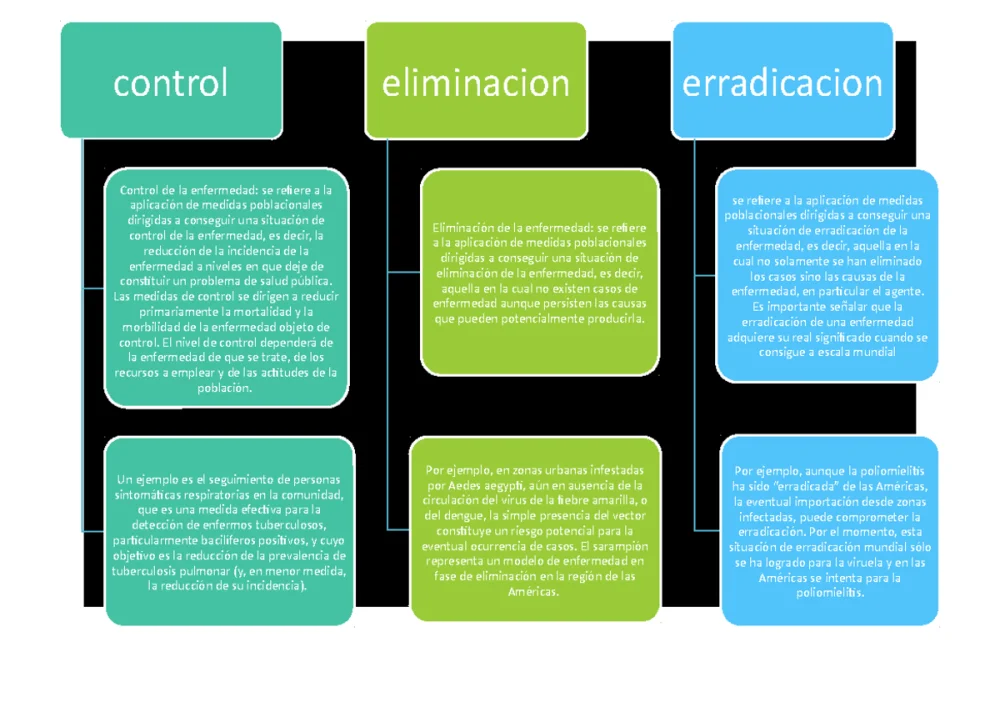 Diferencia entre eliminación y erradicación