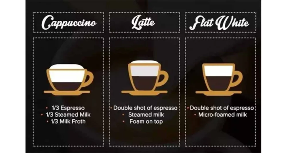 Diferencia entre Flat White y Latte