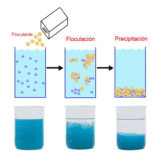 Diferencia entre floculación y precipitación