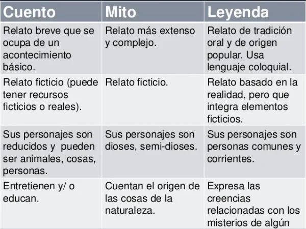 Diferencia entre historia y leyenda