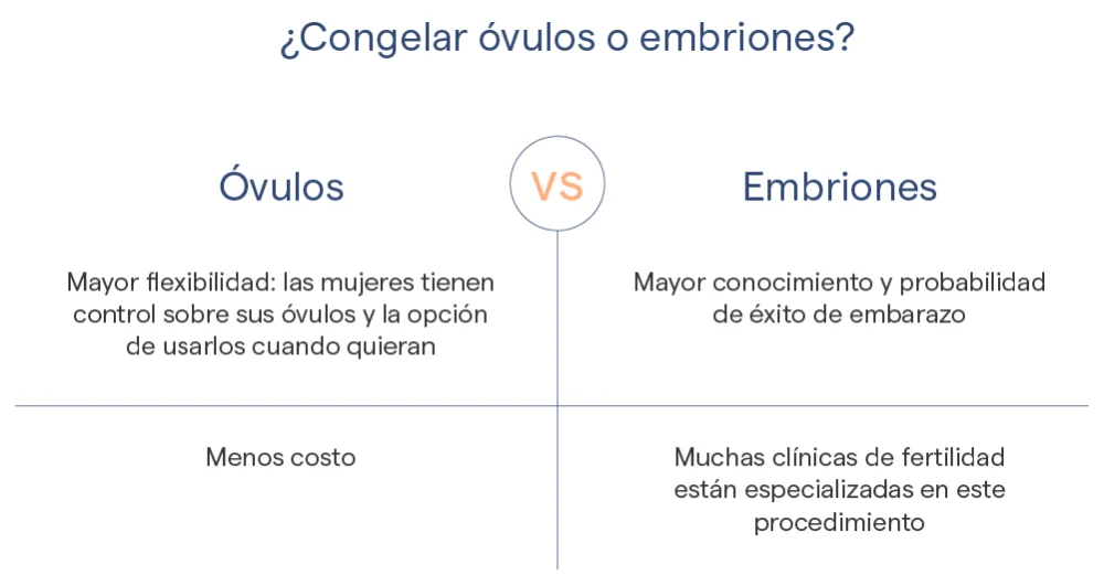 Diferencia entre la congelación de óvulos y la congelación de embriones