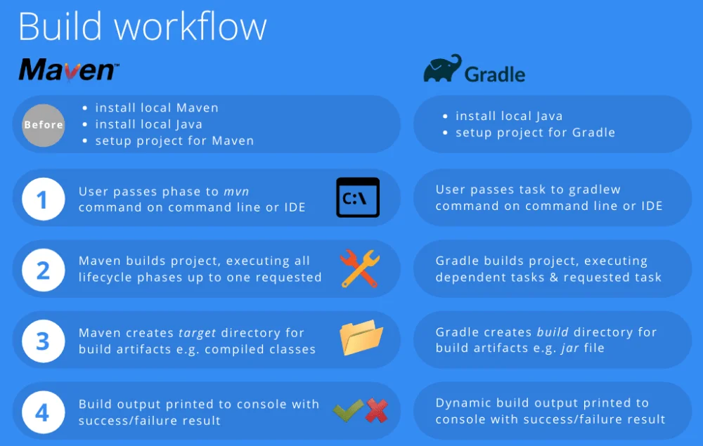 Diferencia entre Maven y Gradle