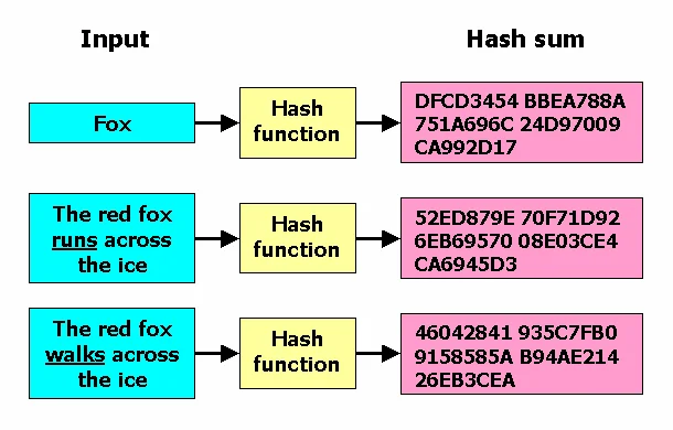 Diferencia entre MD5 y SHA