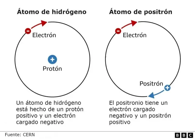 Diferencia entre protón y positrón