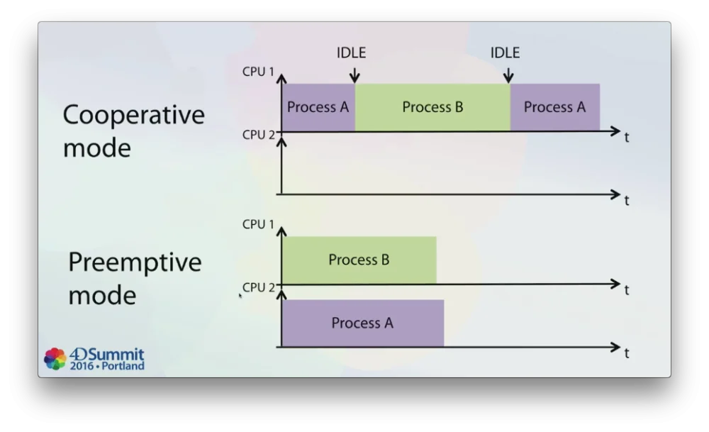 Diferencia entre un kernel preemptivo y uno no preemptivo