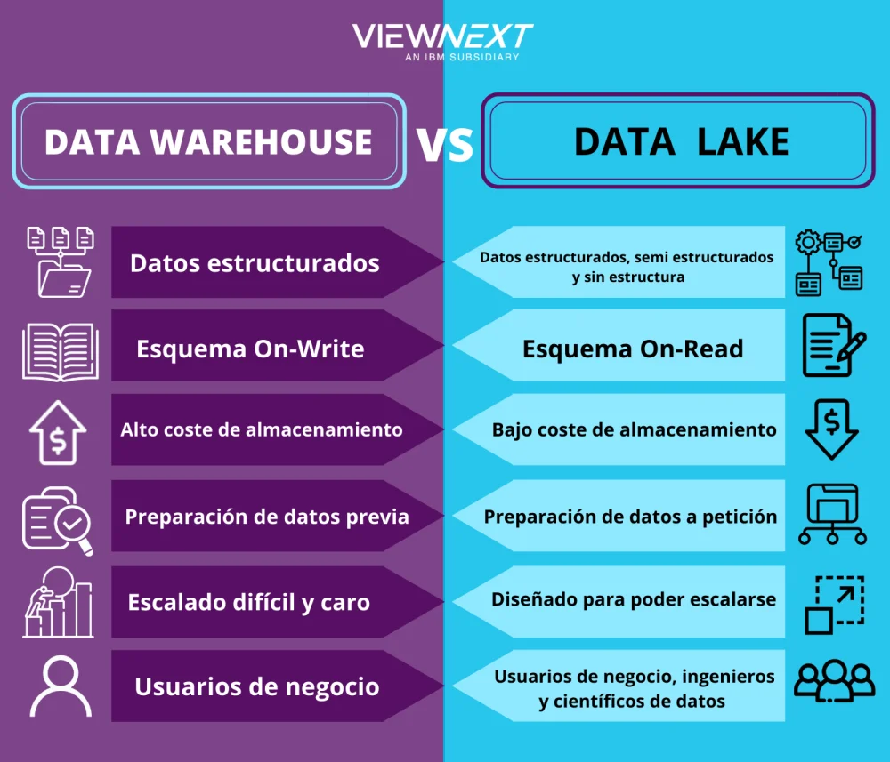 Diferencia entre un lago de datos y un almacén de datos