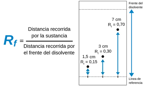 Cómo calcular los valores de RF para TLC Ciencia