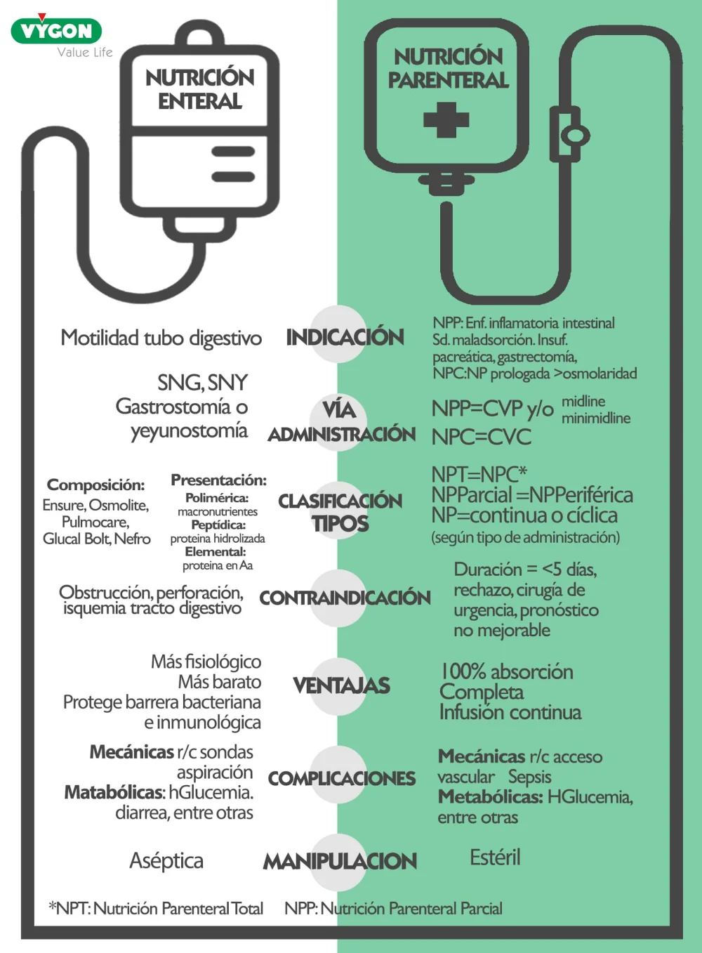 Diferencia entre alimentación enteral y parenteral