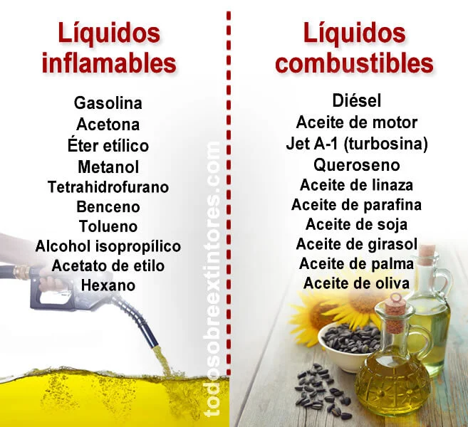 Diferencia entre combustible e inflamable