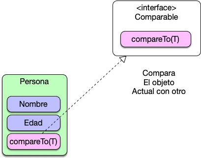 Diferencia entre comparable y comparador en Java