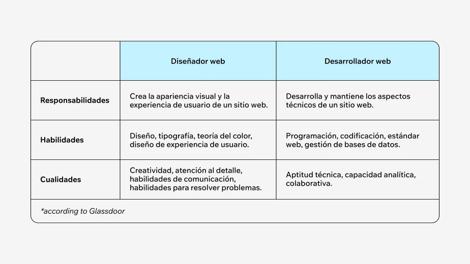 Diferencia entre diseñador web y desarrollador web