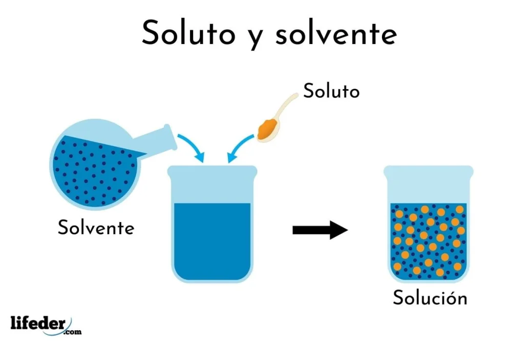 Diferencia entre disolvente y soluto
