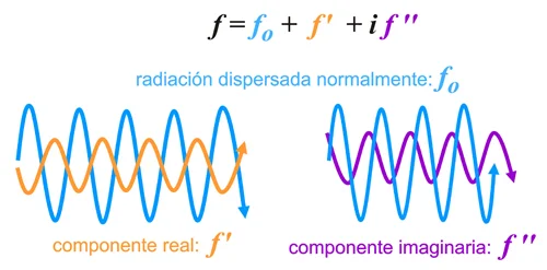 Diferencia entre dispersión normal y anómala