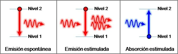 Diferencia entre emisión espontánea y estimulada