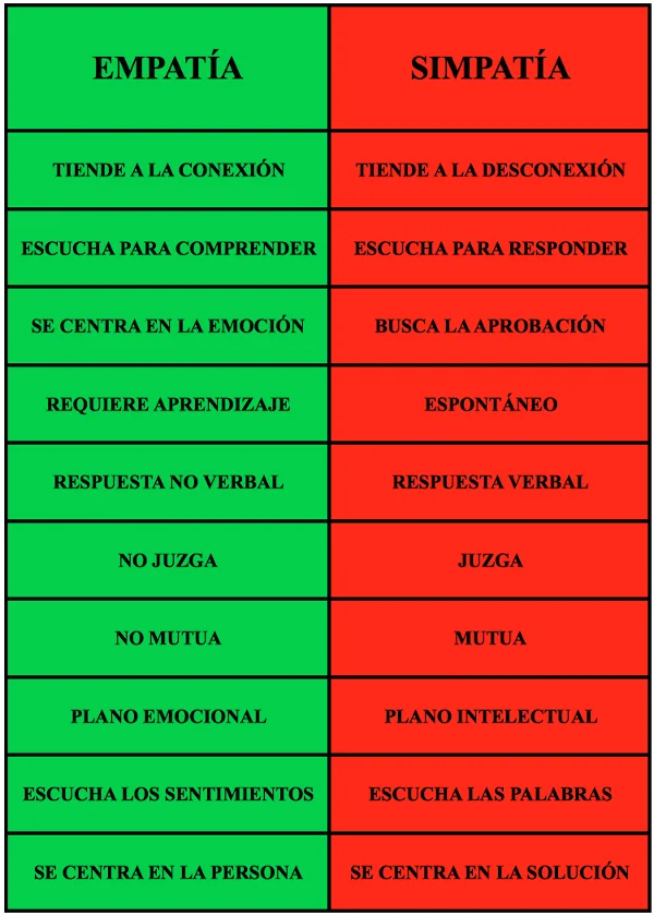 Diferencia entre empatía y simpatía