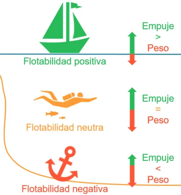 Diferencia entre flotabilidad y empuje ascendente