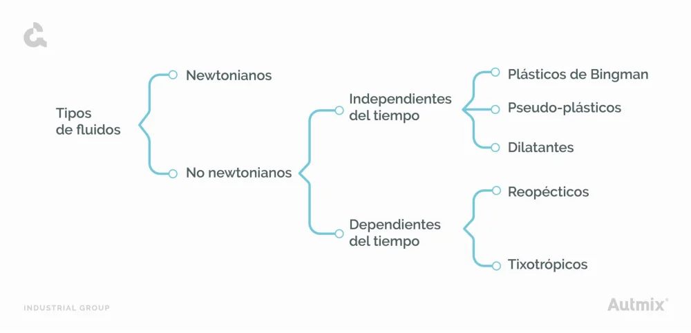 Diferencia entre fluidos newtonianos y no newtonianos