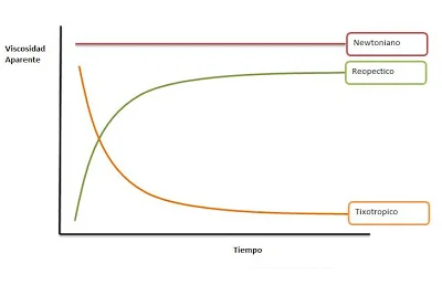 Diferencia entre fluidos tixotrópicos y reopécticos