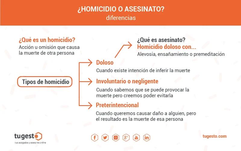 Diferencia entre homicidio culposo y asesinato
