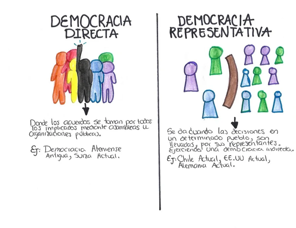 Diferencia entre la democracia directa y la democracia representativa