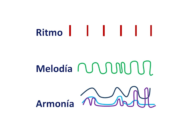 Diferencia entre melodía y ritmo