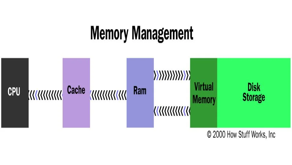Diferencia entre memoria caché y memoria virtual