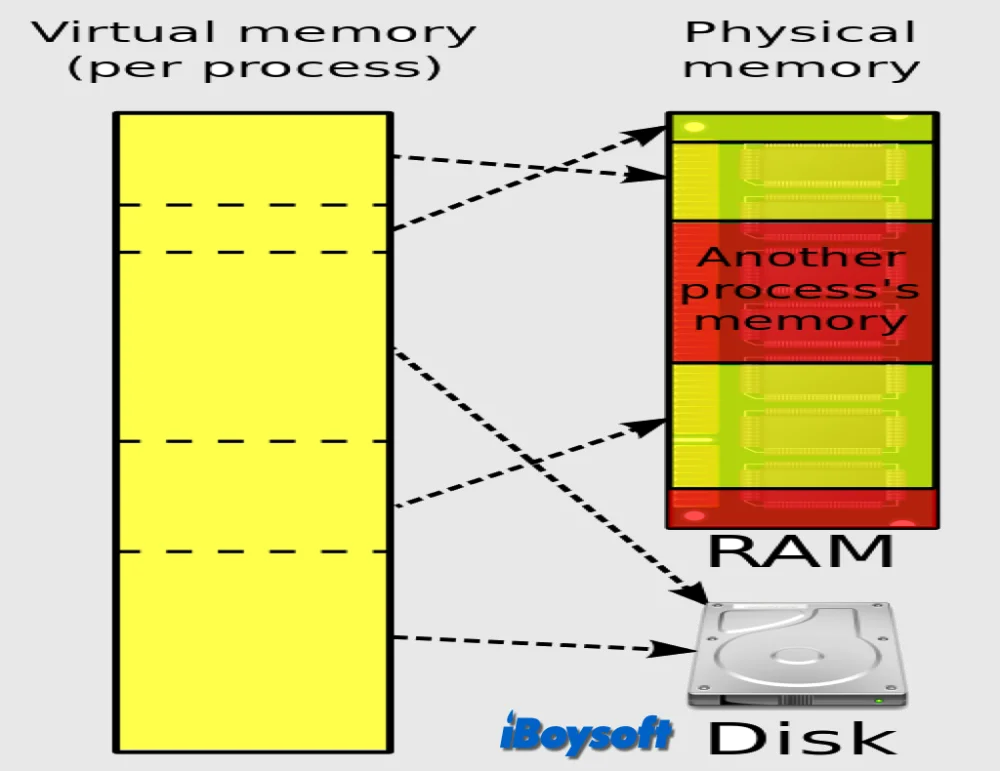 Diferencia entre memoria física y virtual