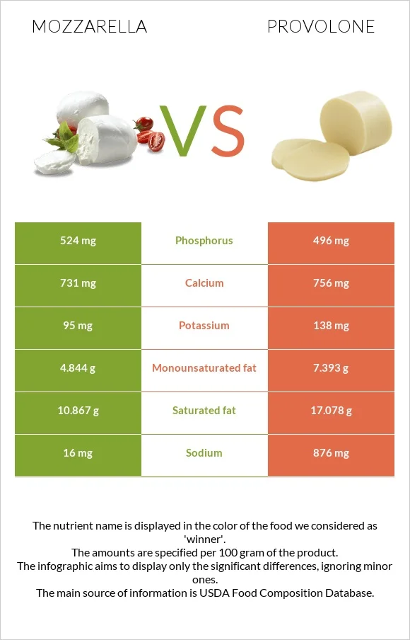 Diferencia entre provolone y mozzarella