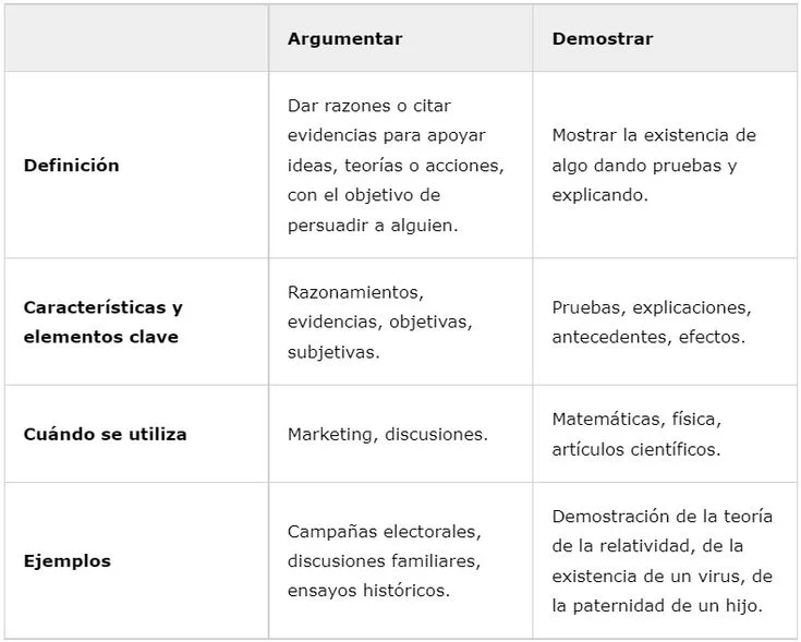 Diferencia entre prueba y demostrar