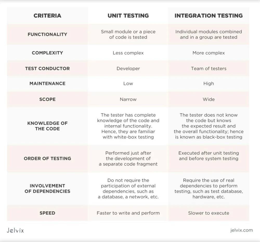 Diferencia entre pruebas unitarias y pruebas de integración