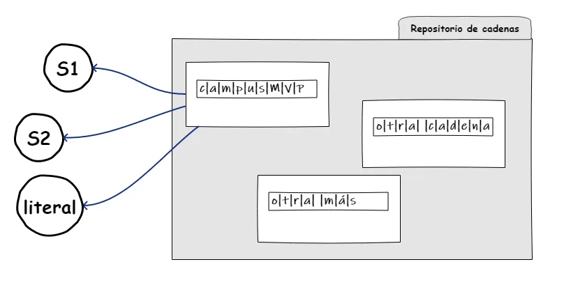 Diferencia entre un literal de cadena y un objeto de cadena en Java