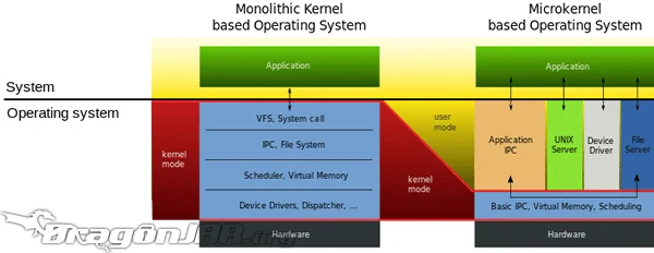 Diferencia entre un microkernel y un kernel monolítico