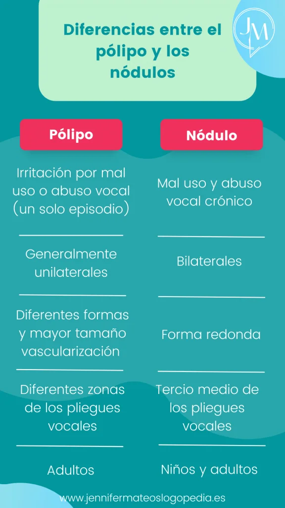 Diferencia entre un nódulo y un pólipo