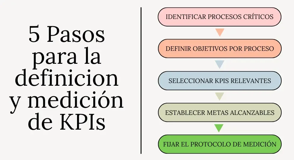 Cómo desarrollar indicadores clave de rendimiento Negocios