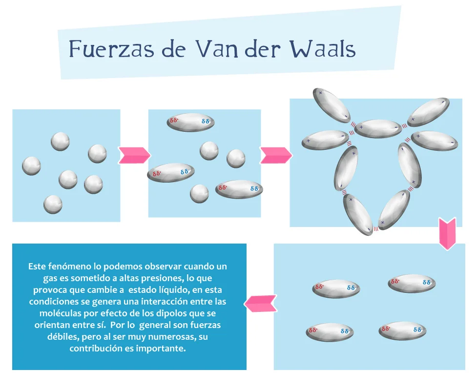 ¿Cómo mantienen unidas las moléculas las fuerzas de Van der Waals?