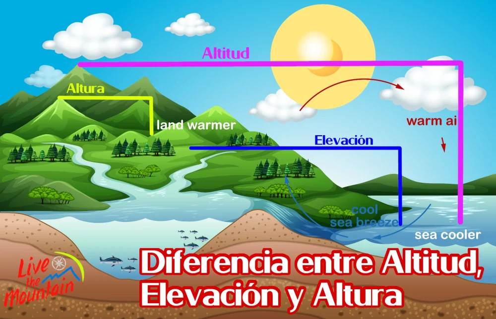 Diferencia entre altitud y elevación